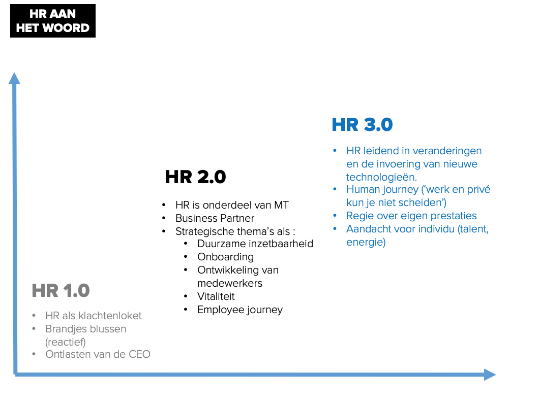 Visie op HR : wat is HR 3.0?