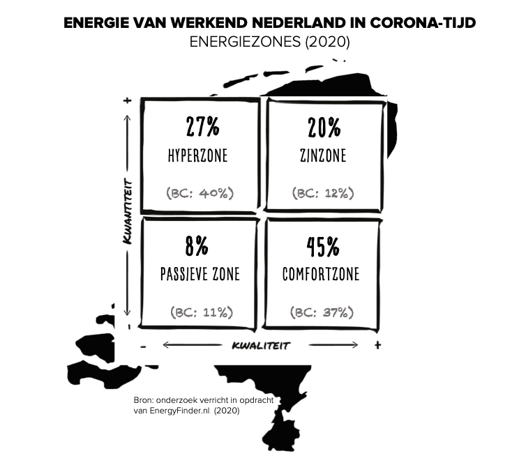 Onderzoek naar corona en de impact op ons werk: Energiezonematrix